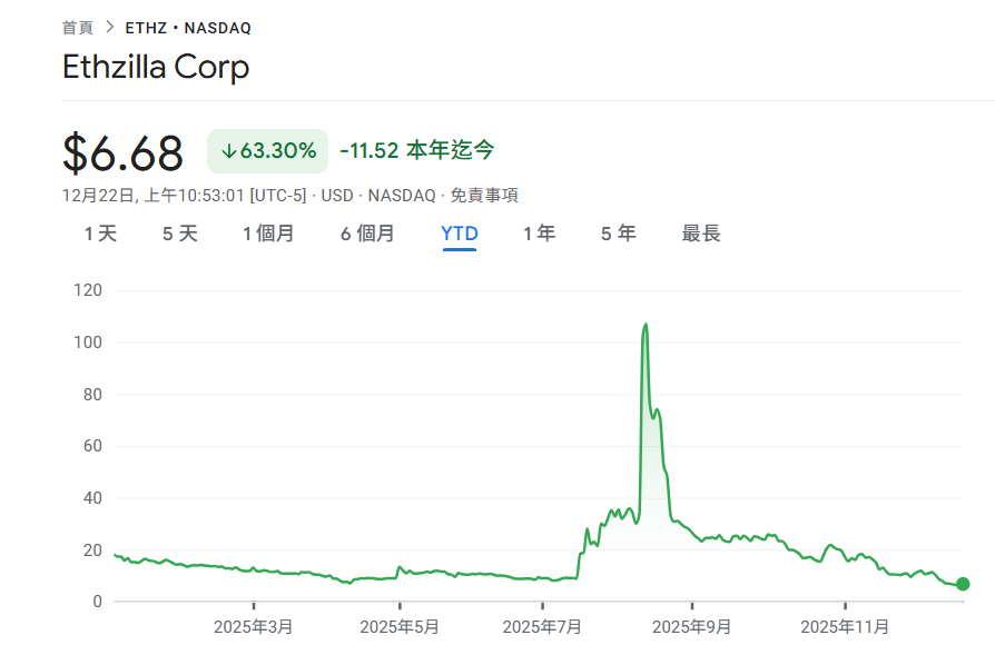 Ethereum treasury ETHZilla sells 24,291 ETH to repay debt: moving from DAT to RWA tokenization