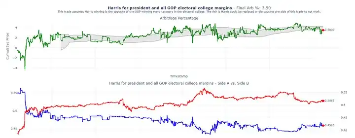 How to achieve 40% annualized returns through Polymarket arbitrage?