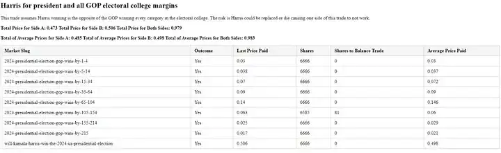 How to achieve 40% annualized returns through Polymarket arbitrage?