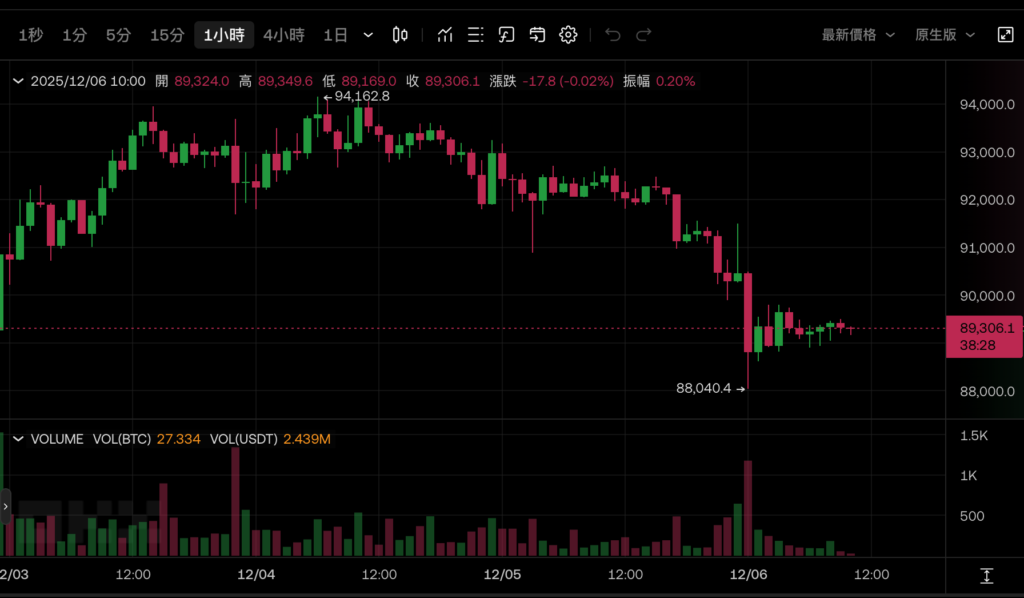 Bitcoin Pin $88,000! CoinShares: BTC The speculative bubble of reserve companies has burst. Can the Fed cut interest rates next week to save it? </p><h3>CoinShares: The speculative bubble of Bitcoin concept stocks has officially burst</h3><p>Just earlier this week, the latest analysis by James Butterfill, director of research at CoinShares, also pointed out: The speculative bubble of Bitcoin concept stocks has officially burst. The stock price valuation of these companies has dropped from 3 to 10 times the net asset value (mNAV) in the summer to only 1 currently. times, some are even traded at a discount. </p><p>Six months ago, investors were willing to pay a premium much higher than the book value of their currency holdings in order to bet on the rise of Bitcoin. Now that the market has been repriced, the structural problem of lack of stable cash flow and reliance on issuing new shares to buy currency has fully emerged. </p><h3>Rebuilding confidence depends on interest rate cuts and transformation</h3><p>As for the next strategy, Butterfill proposed two possibilities: price failure triggers selling, or companies choose to hold positions (HODL) and wait for a rebound. He personally leans toward the latter, and cautioned that a possible rate cut in December would provide support for Bitcoin. Butterfill said:</p><blockquote><p>This trading model that once regarded token vaults as a growth engine has experienced a violent correction. Only companies with stable cash flow have the opportunity to regain valuation premiums. </p></blockquote>