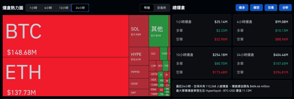 Bitcoin climbed $94,000, Ethereum exceeded $3,200, and cryptocurrency ETFs saw a net inflow of $1.1 billion last week. Institutions returned to the team