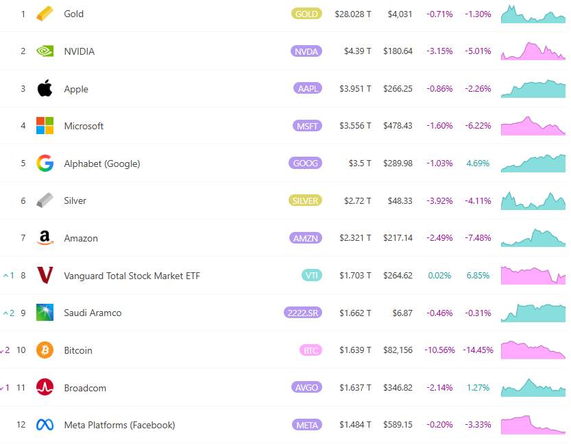 Bitcoin fell below $81,000, and the global asset ranking fell to 10th! CryptoQuant founder: It is difficult to rebound strongly in the short term