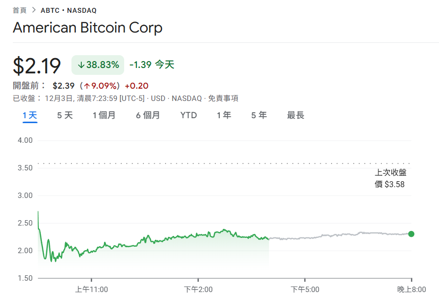 Trump's son's Bitcoin mining company American Bitcoin collapsed 39%! The unlocking of the lock-up period of private equity shares triggered selling pressure