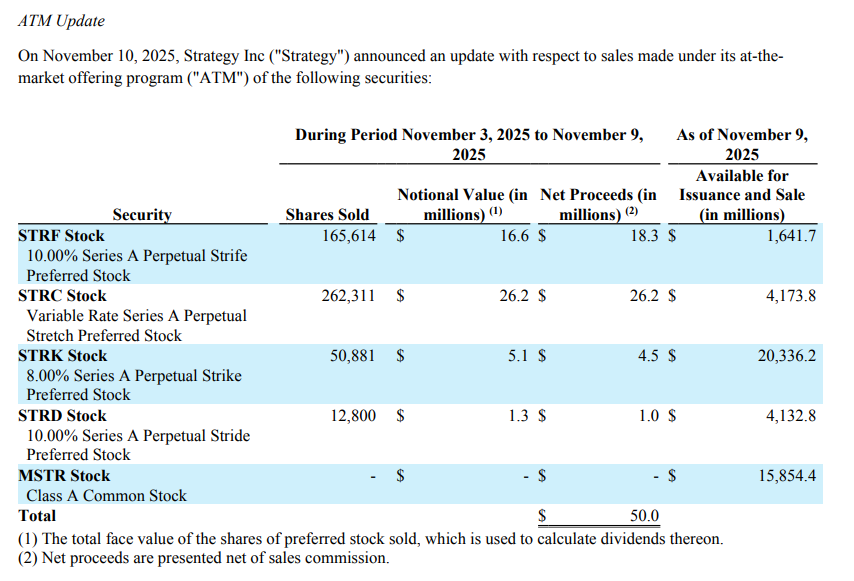 Micro Strategy spent $49.9 million to add 487 Bitcoins, MSTR fell 16% this year to a new low