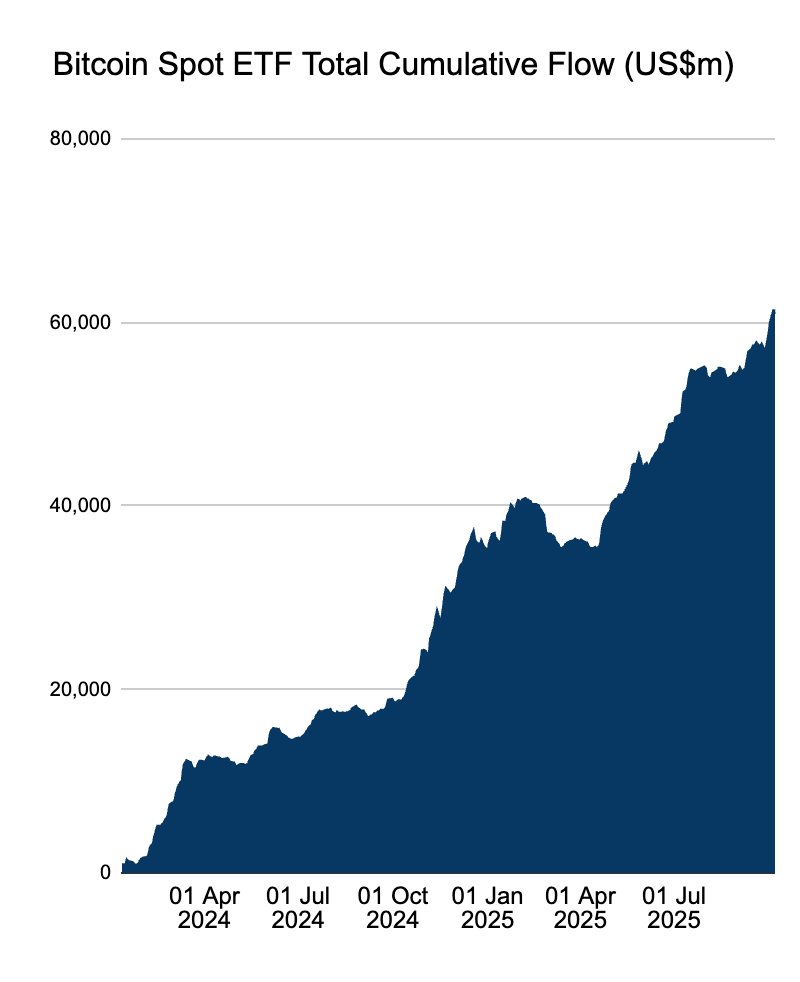 Bitcoin ETF attracts US$10 billion every quarter, and the market is in short supply?