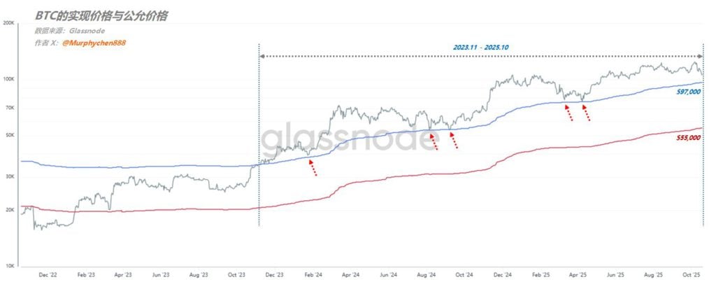 Analyst: If Bitcoin does not return to 112,000, there is no reason to be bullish. Is it bottoming out from the perspective of BTC's fair and realized price?