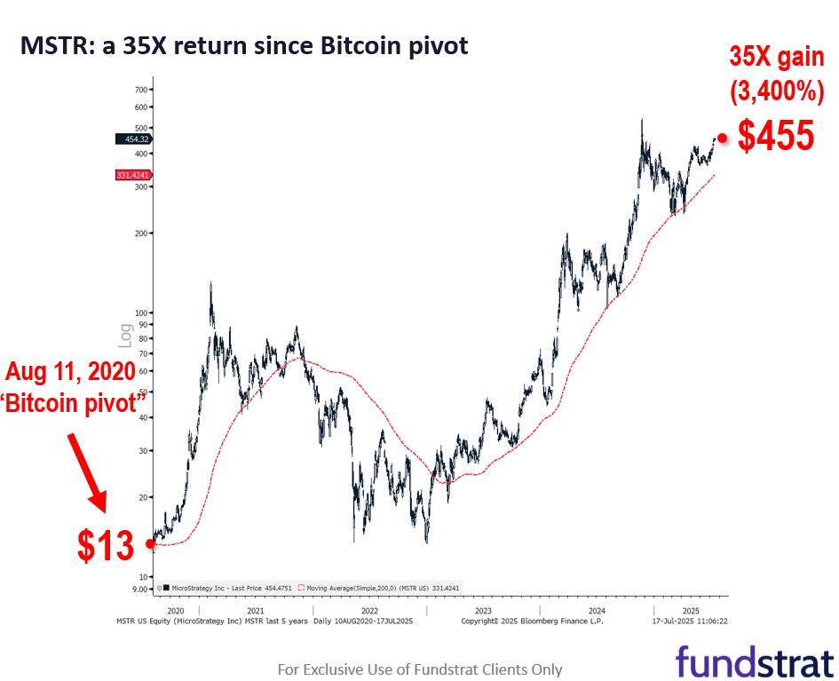 Coin price rise vs reserve strategy: Who has more credit for driving Bitcoin company stock prices soaring?