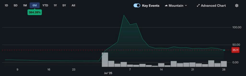 Holding the most ETH but the worst? Bitmine holds 560,000 Ethereum, and its stock price has evaporated 80% in less than a month