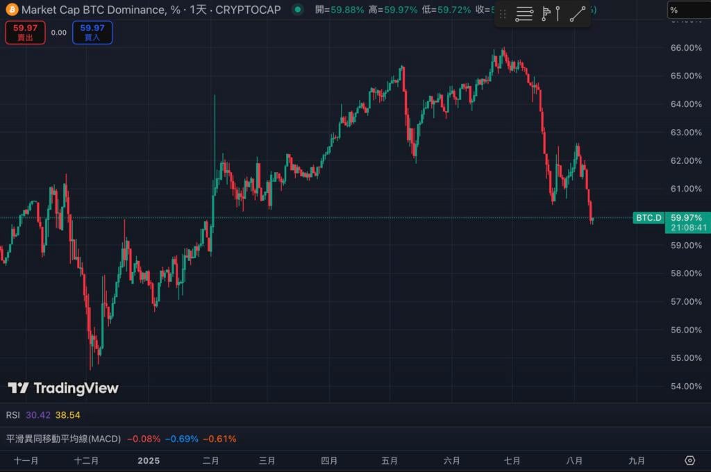 Bitcoin's market share fell below 60%, the lowest in half a year. Is a new round of 