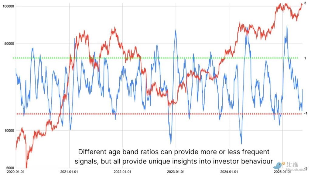 Have long-term Bitcoin holders started to sell?
