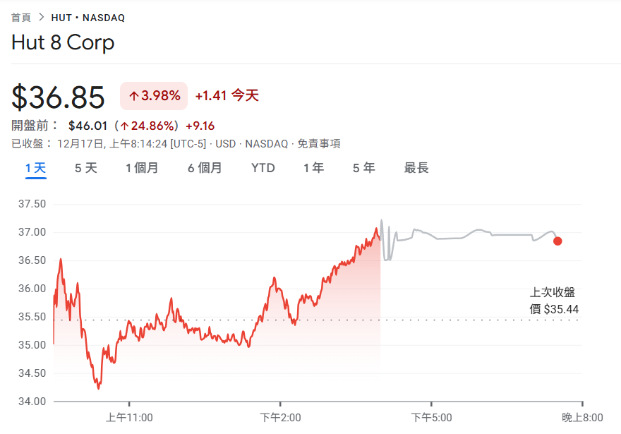 Bitcoin mining company Hut 8 won a large AI leasing order from Fluidstack with a total price of US$7 billion, $HUT jumped 25% before the market