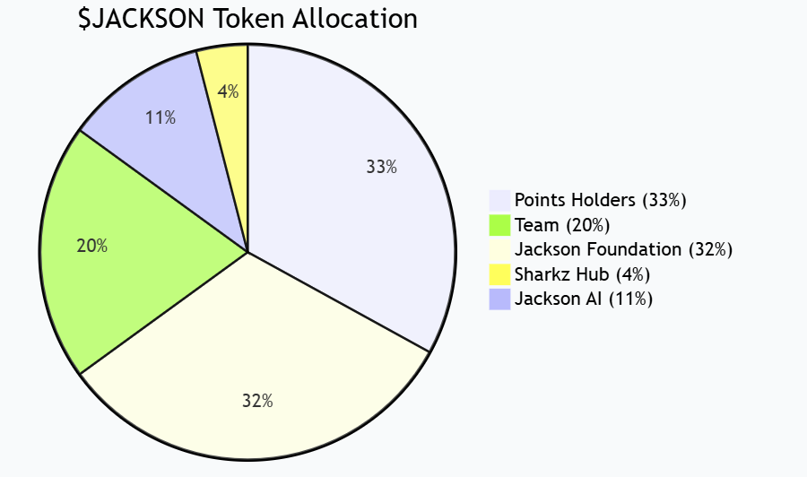 Sui ecological game protocol Jackson.io issues native token $JACKSON, and the first phase of 24% TGE activity is officially launched