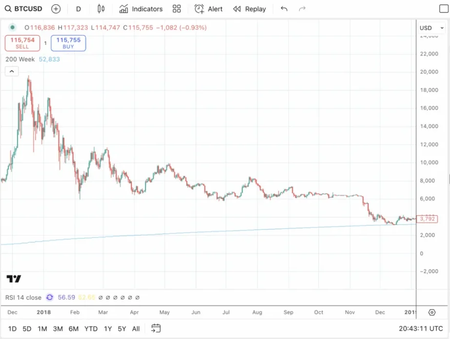 Will interest rate cuts catalyze the final stage of the Bitcoin bull market: Will BTC crash again next year?
