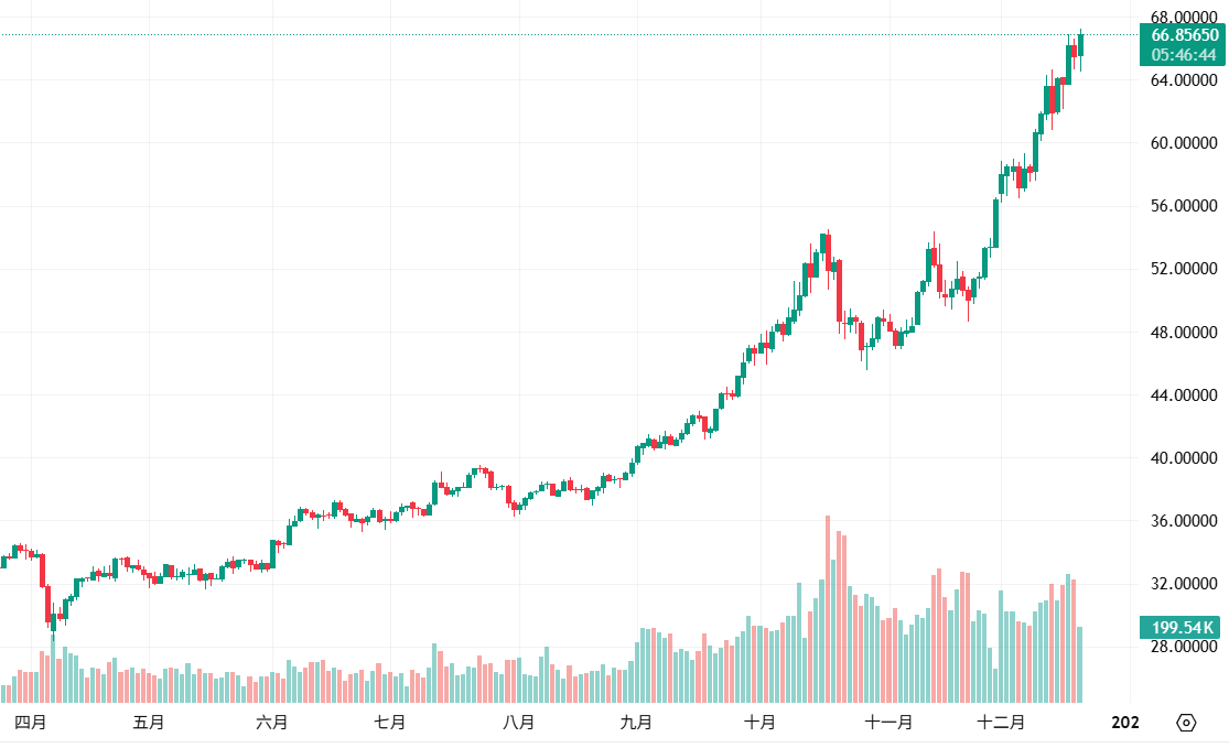Silver has reached a record high of US$67! Its market value has overtaken Google's parent company Alphabet and ranks as the fourth largest asset in the world