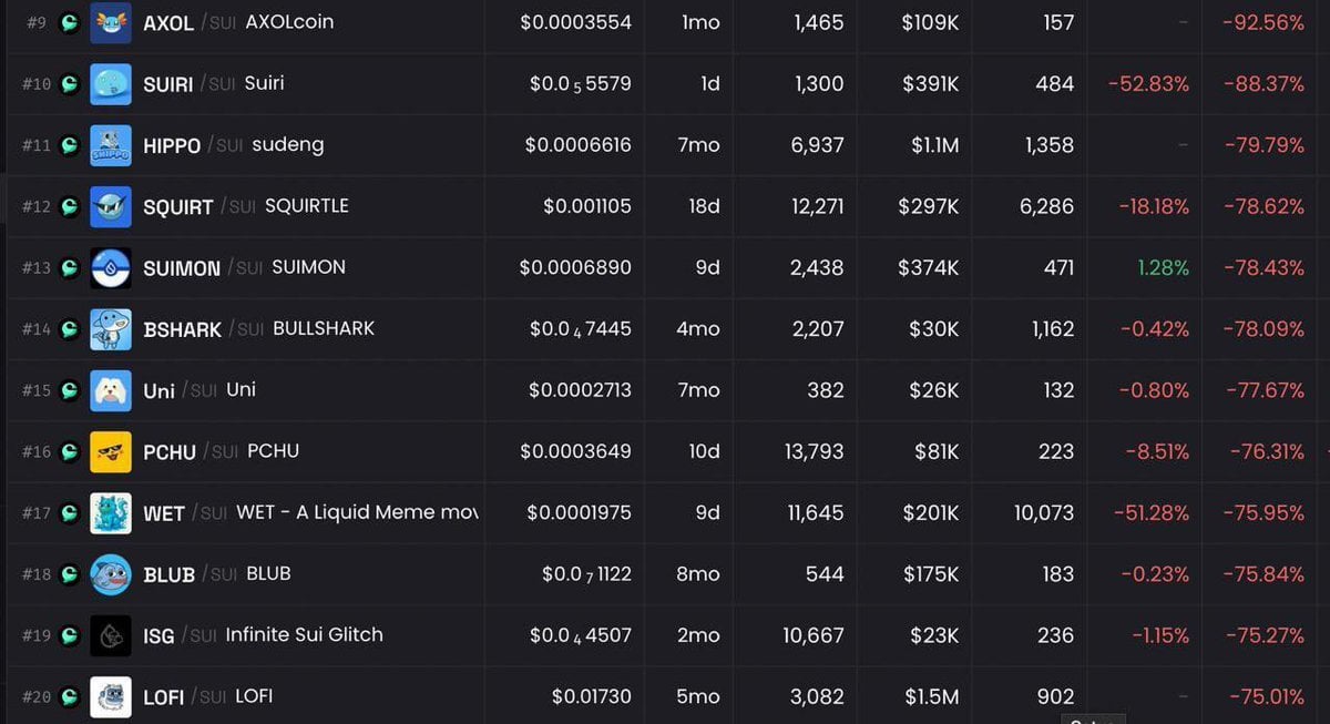 SUI on-chain protocol Cetus liquidity pool is suspected of being hacked! Trading pairs abnormally plummeted by more than 70%
